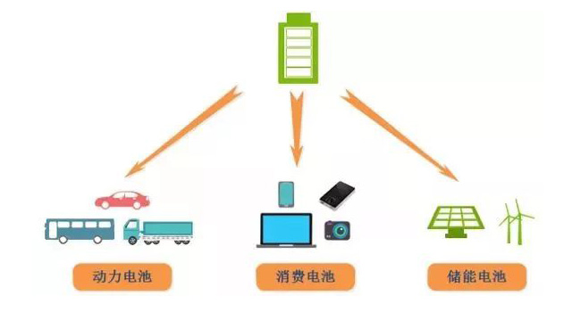 鋰電池、磷酸鐵鋰電池的由來及發(fā)展趨勢(shì)