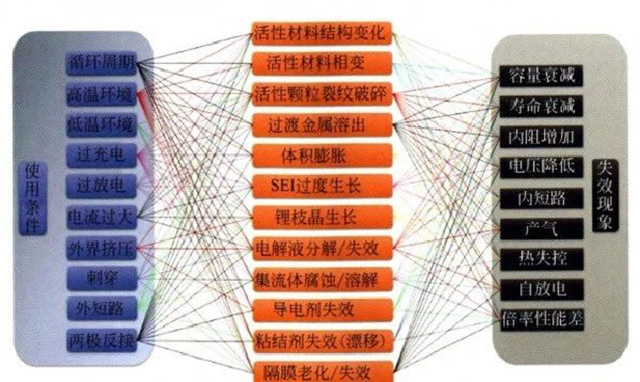 鋰聚合物電池使用條件、失效機(jī)制和失效現(xiàn)象的關(guān)系圖