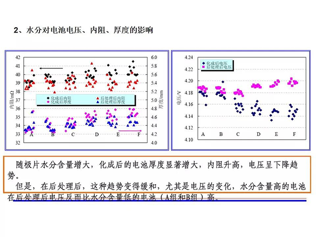 水分對(duì)電池電壓、內(nèi)阻、厚度的影響