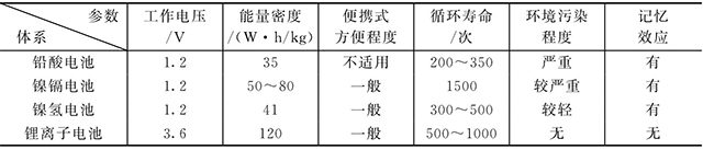 鋰離子電池和鎳鎘、鎳氫、鉛酸電池的比較