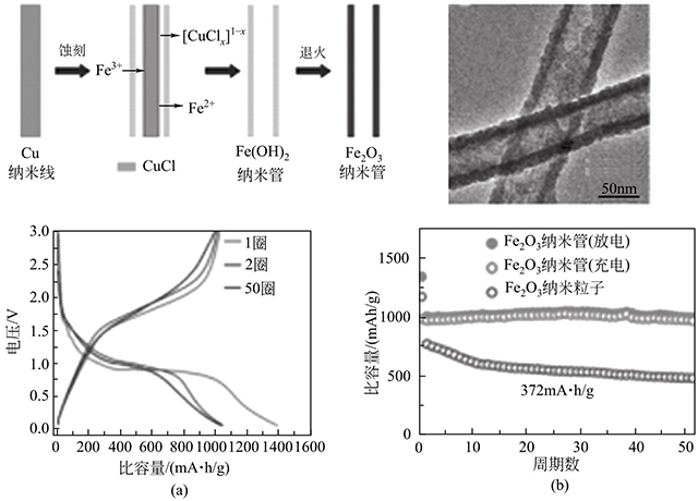 Fe2O3納米管的形成機(jī)理、形貌和電化學(xué)性能
