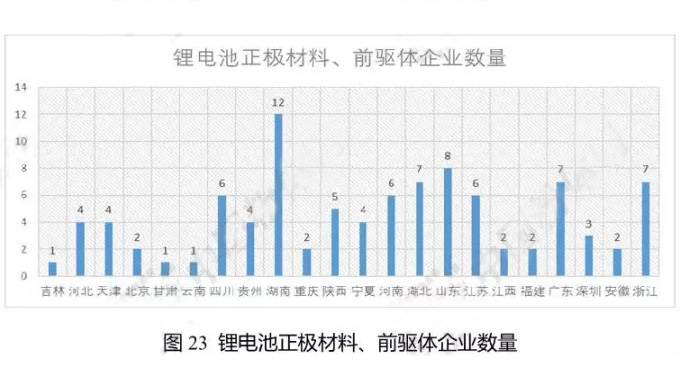鋰電池正極材料、前驅(qū)體企業(yè)數(shù)量