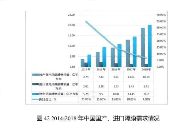 2014-2018年中國國產(chǎn)、進口隔膜需求情況