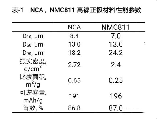 NCA、NMC811高鎳正極材料性能參數(shù)
