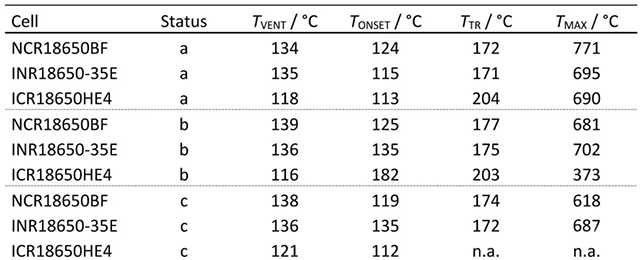 三種不同電池新鮮狀態(tài)(Status a)、循環(huán)老化后(Status b)和60 ℃存儲(chǔ)老化后(Status c)加熱測(cè)試特征對(duì)比